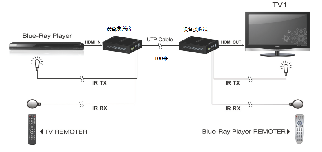 100米HDMI HDBaseT延長(zhǎng)器傳輸器